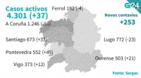 Dous novos falecementos elevan a 696 as vítimas pola covid−19 en Galicia