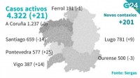 Galicia rexistra o mércores un falecido e 21 casos activos máis da covid−19