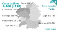 Galicia rexistra dúas novas mortes e dous novos gromos en residencias de maiores