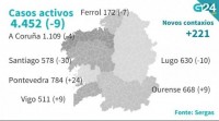 Unha nova morte nunha xornada de lixeiro descenso dos casos activos en Galicia