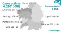 Falecen catro persoas nunha xornada de descenso dos casos activos en Galicia