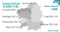 Galicia rexistra 4.259 casos activos cunha maior suba en Ourense (+34)