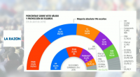O PSOE segue subindo nas enquisas