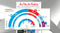 As enquisas reafirman a maioría do Partido Popular na cita electoral do 12X