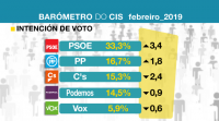 O CIS dá récord de intención de voto ao PSOE e outorga a segunda praza ao PP