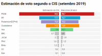 A enquisa do CIS concede ao PSOE 5,5 puntos máis que nas eleccións de abril
