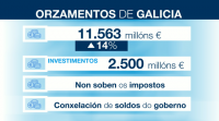 A Xunta aproba uns orzamentos de 11.563 millóns para afrontar a recuperación de Galicia en 2021