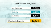 Galicia será das comunidades que máis medren este ano, segundo o BBVA
