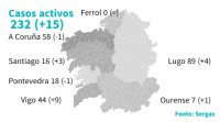Quince novos positivos en Galicia: aumentan a 232 os casos activos