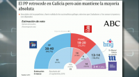 As enquisas dos diarios 'ABC' e  'El Mundo' din que Feijóo manterá a maioría absoluta o 5-A