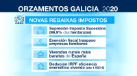 A Xunta comeza a aplicar as novas rebaixas de impostos incluídas nos presupostos
