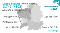Galicia suma 102 novos casos activos da covid-19 e falece unha persoa no HULA