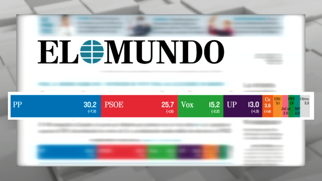 O PP escala nas enquisas electorais tras a vitoria de Ayuso en Madrid