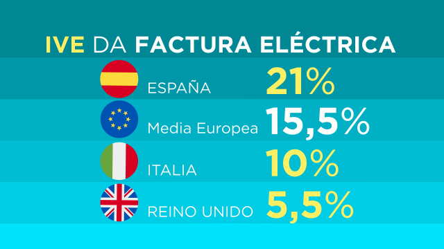 A suba da luz reavivou o debate sobre os impostos que gravan a factura