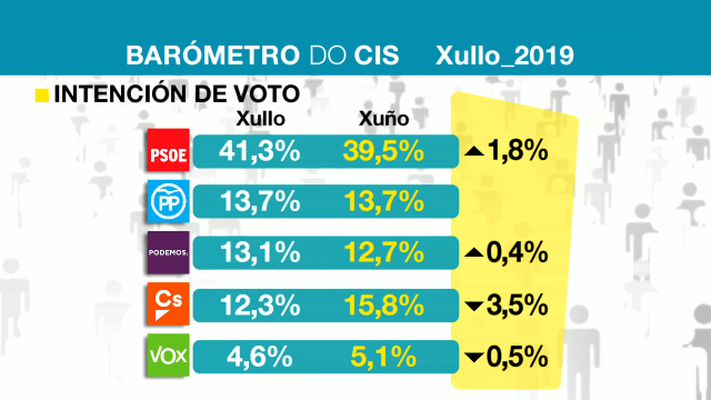 O PSOE roza a maioría absoluta e Ciudadanos cae con forza, segundo o CIS