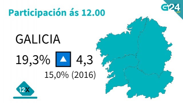 Os datos de participación nas eleccións autonómicas galegas indican un incremento de votantes ao mediodía