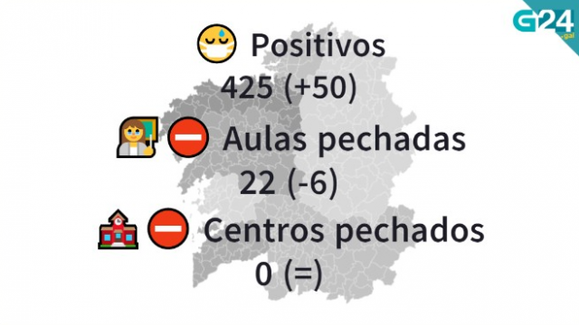 Ourense encabeza as subas de casos en colexios, que hoxe alcanzan os 425