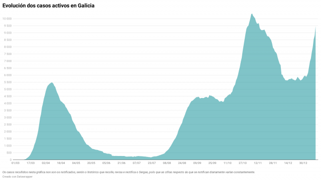 Galicia supera os 9.000 casos activos e bate récord con máis de 1.000 contaxios