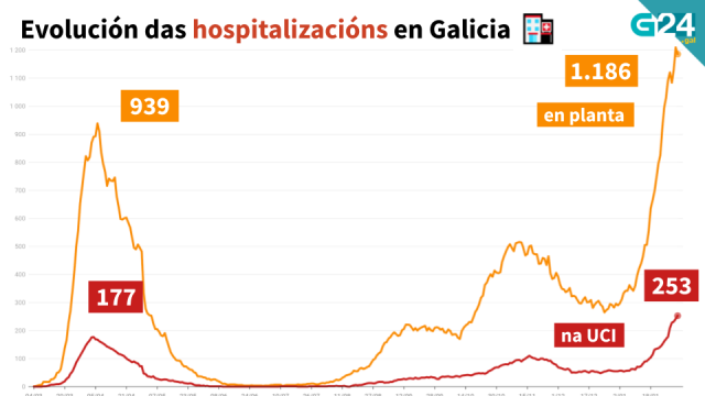Baixa a cifra de persoas ingresadas en planta (-24), pero sobe nas UCI (+11)