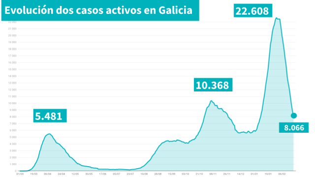 A terceira vaga segue remitindo e os casos activos caen ata os 8.066
