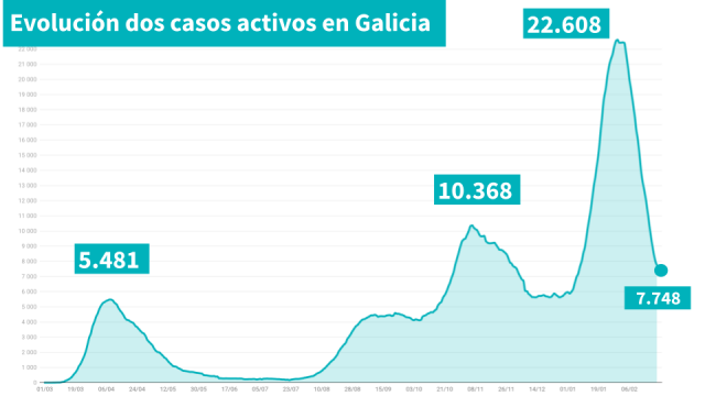 Descenden os casos activos ata os 7.748 (-318), a menor baixada en 19 días