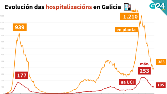 Os casos activos baixan a niveis non vistos dende outubro: 4.953
