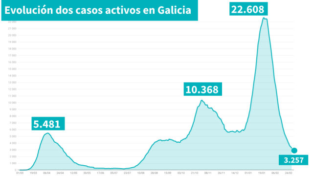 Caen os casos activos de covid-19 en Galicia a niveis de finais de agosto: 3.257 (-165)