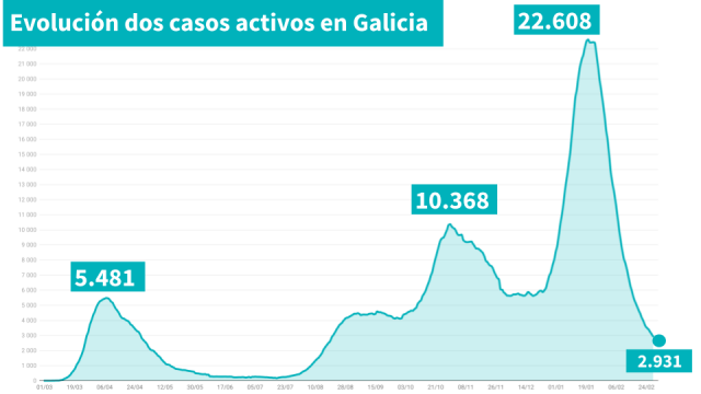 Galicia baixa dos 3.000 casos activos de covid por primeira vez en case sete meses