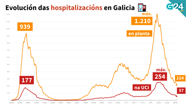 Diminúen os casos activos e a presión hospitalaria segue á baixa (-22)