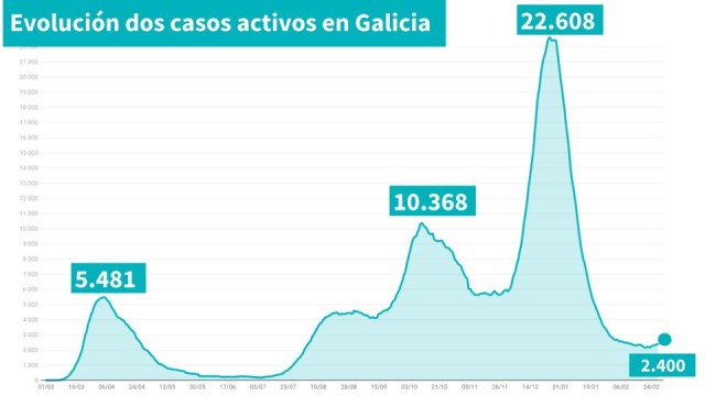 Galicia alcanza os 2.400 casos activos, pero mantén estable a presión asistencial
