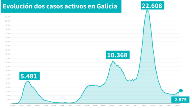 Soben de novo os casos activos e repuntan os positivos detectados (+220)
