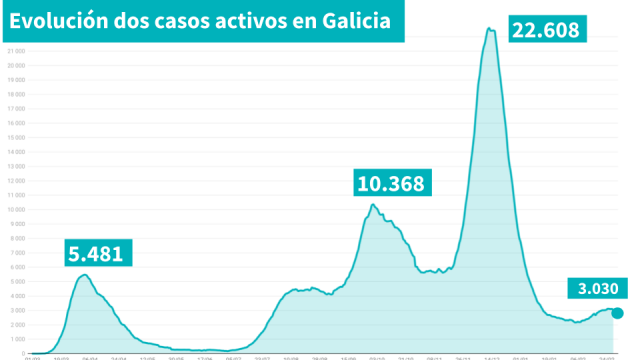 Galicia rexistra a maior baixada de casos activos do último mes
