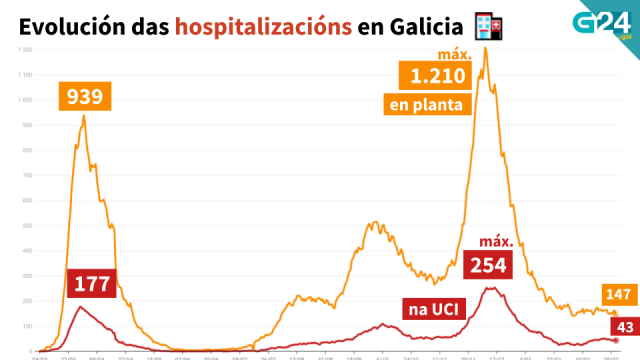 Galicia reduce os casos activos e as hospitalizacións (-19) por mor do coronavirus