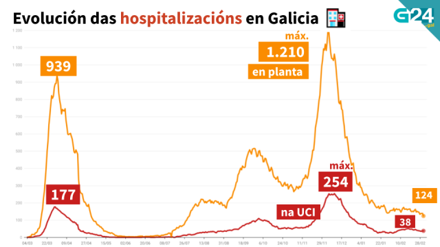 O Sergas non rexistra mortes por covid-19 na xornada con menos ingresos desde agosto