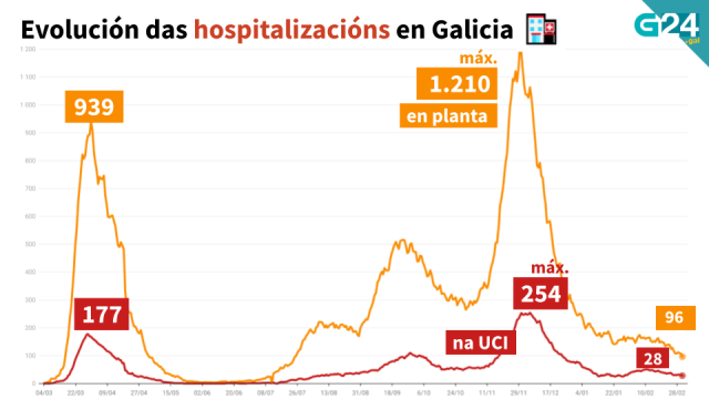 Sen falecidos na xornada coa cifra de ingresados por covid−19 máis baixa desde agosto