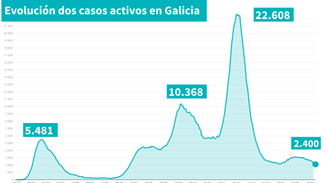 Galicia baixa ata os 2.400 casos activos de covid e volve reducir a presión asistencial