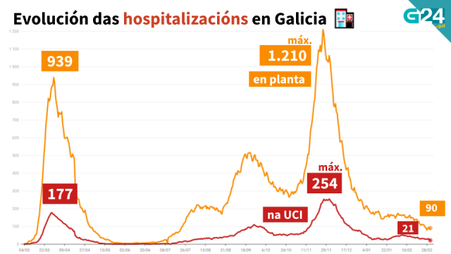 Galicia continúa reducindo a presión nas UCI; os casos activos mantéñense estables