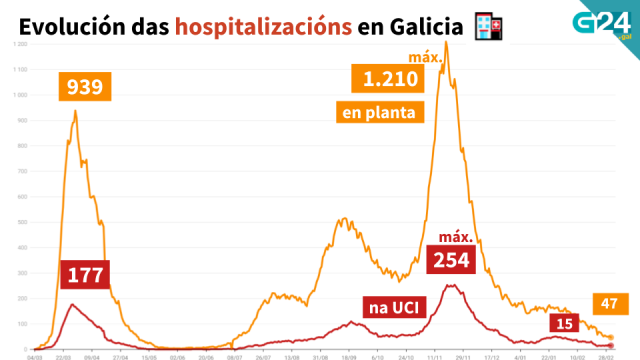 Quinto día sen notificárense falecementos, e os casos activos redúcense en 1.300