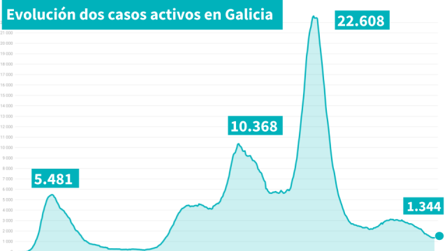 Baixan lixeiramente os casos activos e mantense a presión asistencial