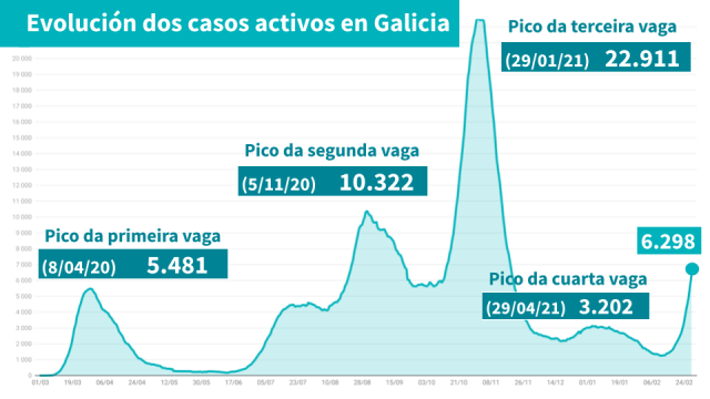 A quinta vaga segue medrando: case 6.300 casos tras 780 novos positivos nun só día