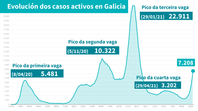 Galicia chega aos 7.208 casos tras unha repunta de máis dun milleiro de positivos