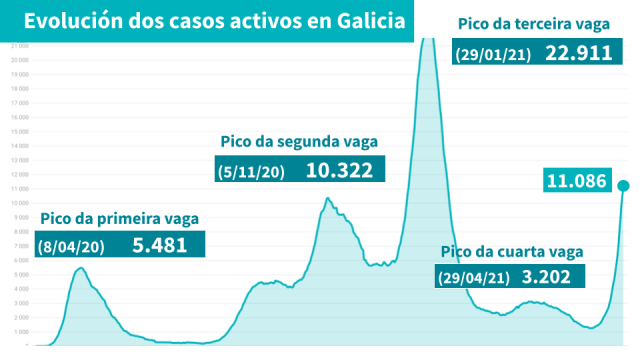 Galicia supera o pico da segunda vaga cunha repunta nos ingresos en planta