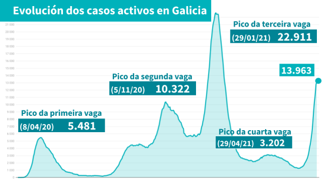 Galicia achégase aos 14.000 casos tras detectárense case 1.500 positivos nun só día