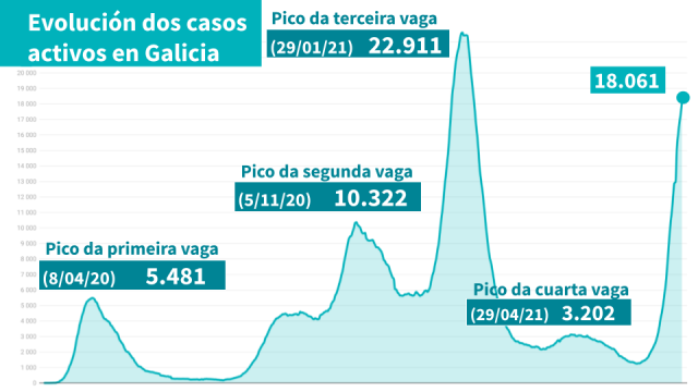Galicia supera os 18.000 casos tras sumar 1.300 novos positivos nun día