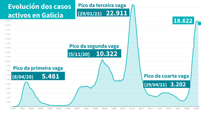 Dúas novas mortes nunha xornada de descenso dos casos activos (-149)