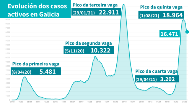 Cinco novas mortes nunha xornada de descenso dos casos activos e repunta dos ingresos