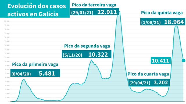 Aumenta a presión asistencial (+21), mentres os casos activos seguen baixando (-467)
