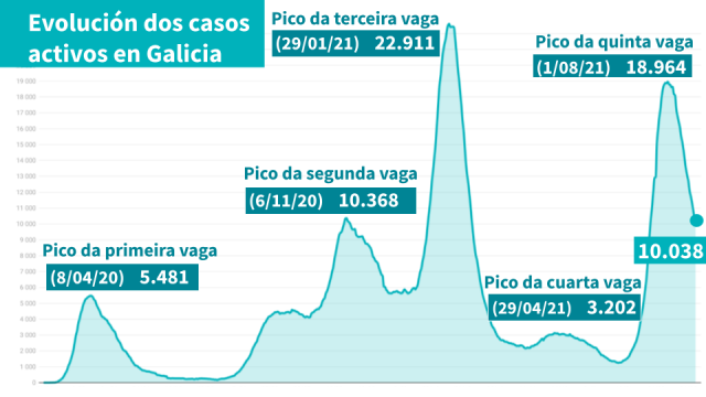 Descenden os casos activos (-373), sitúandose por debaixo do pico da segunda vaga