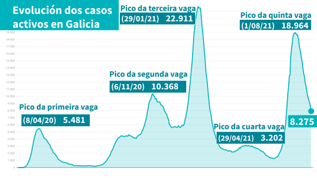 Segue a baixada dos casos activos (-332), pero aumenta a presión asistencial (+10)