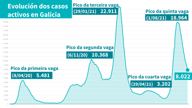 Descenden a presión asistencial (-31) e os casos activos (-253)